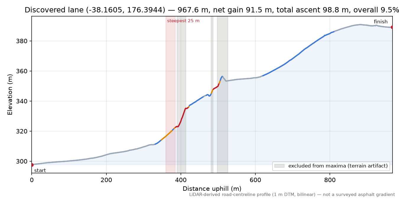 Discovered lane (-38.1605, 176.3944) elevation profile
