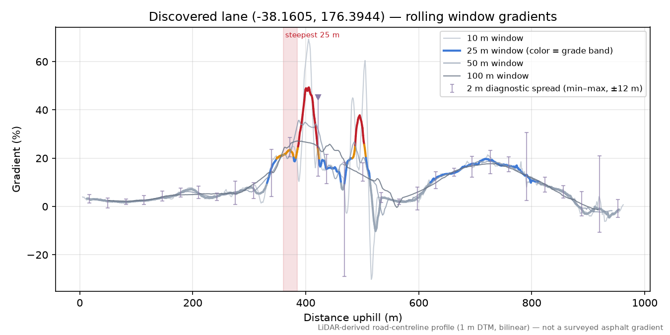 Discovered lane (-38.1605, 176.3944) rolling gradient profile