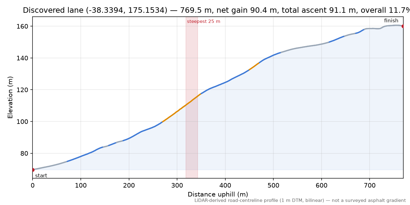 Discovered lane (-38.3394, 175.1534) elevation profile