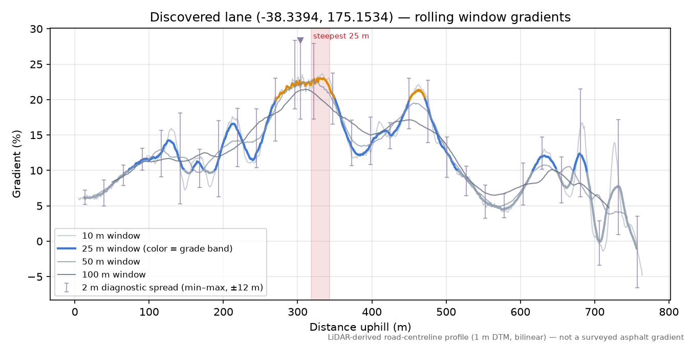 Discovered lane (-38.3394, 175.1534) rolling gradient profile