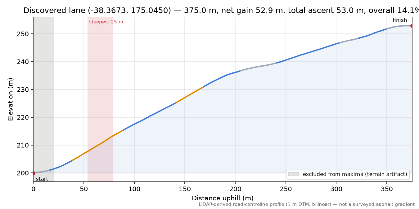 Discovered lane (-38.3673, 175.0450) elevation profile