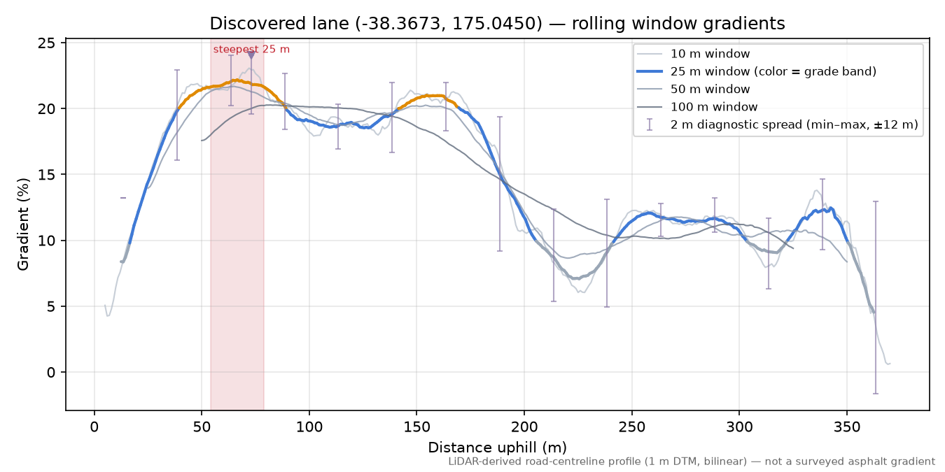 Discovered lane (-38.3673, 175.0450) rolling gradient profile