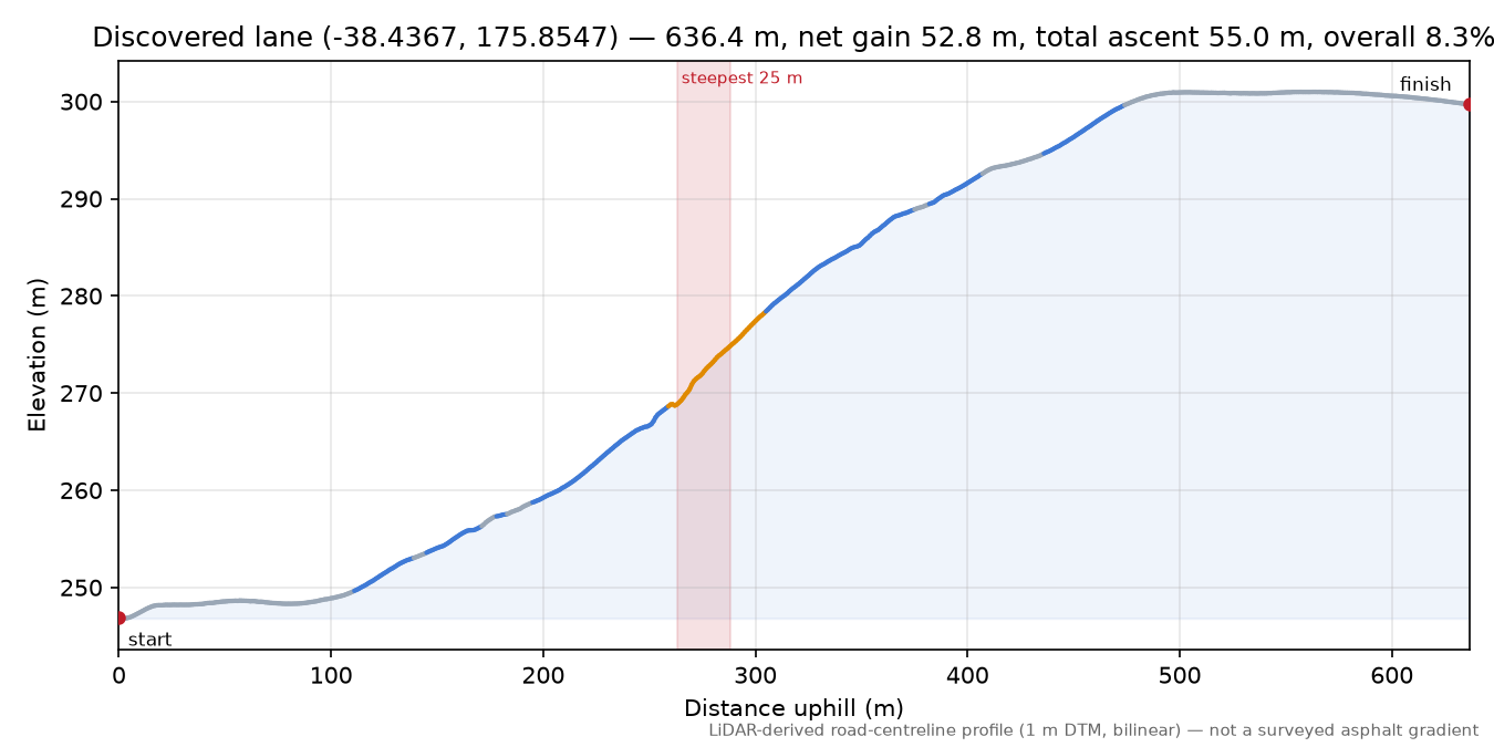 Discovered lane (-38.4367, 175.8547) elevation profile