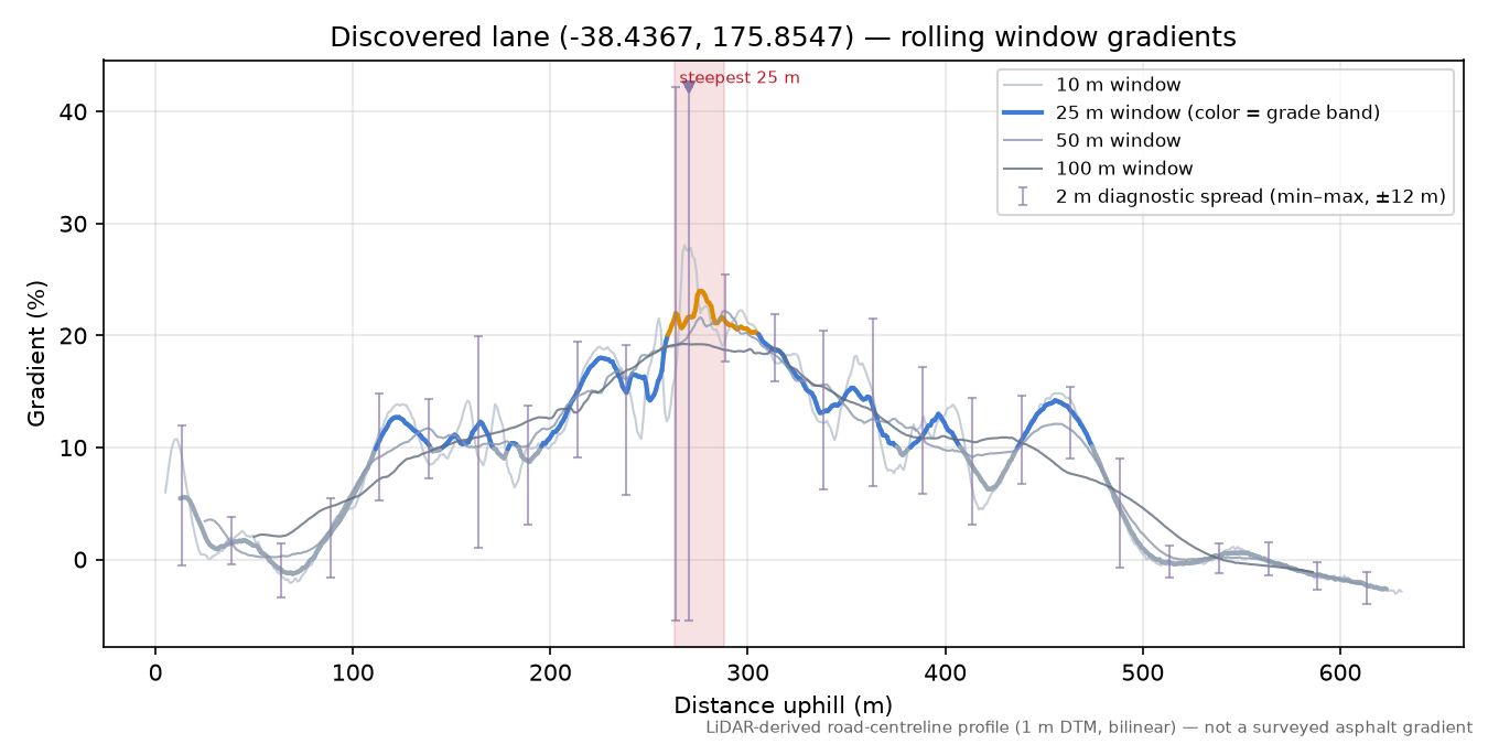 Discovered lane (-38.4367, 175.8547) rolling gradient profile