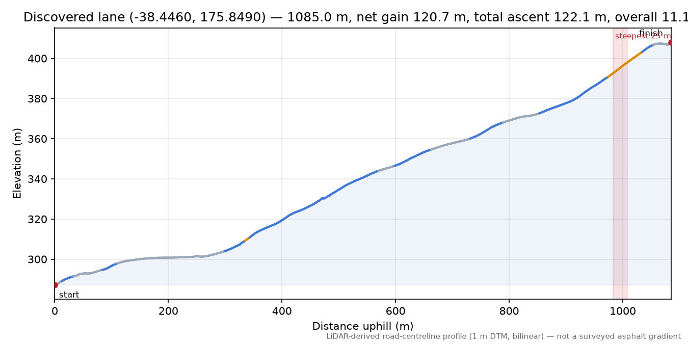 Discovered lane (-38.4460, 175.8490) elevation profile