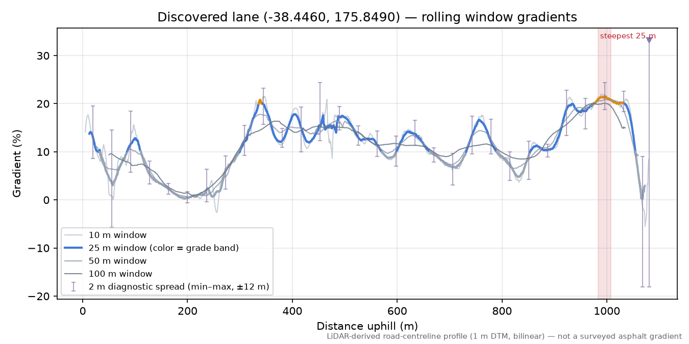Discovered lane (-38.4460, 175.8490) rolling gradient profile