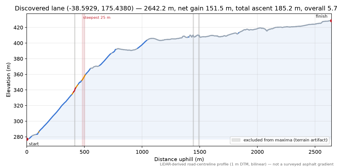 Discovered lane (-38.5929, 175.4380) elevation profile
