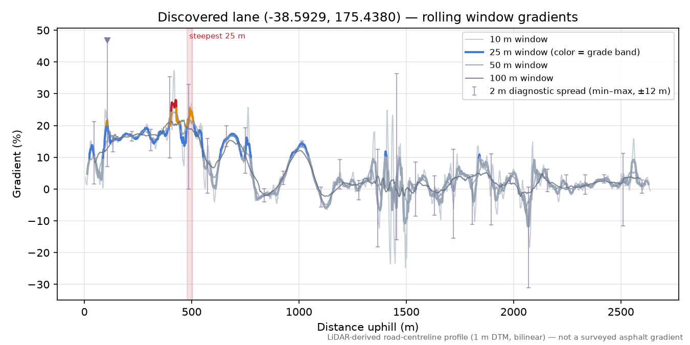Discovered lane (-38.5929, 175.4380) rolling gradient profile