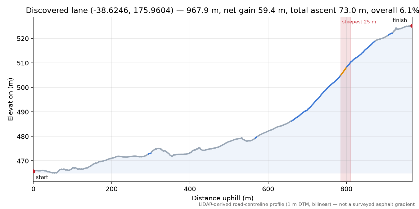 Discovered lane (-38.6246, 175.9604) elevation profile