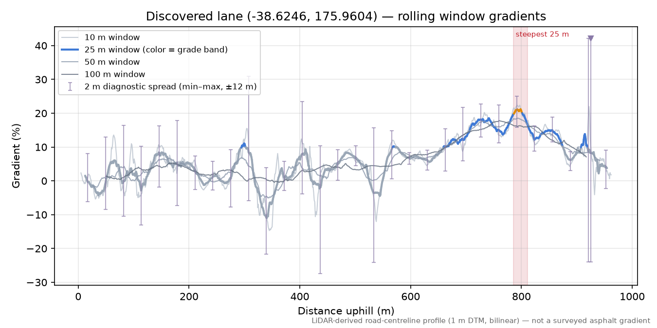 Discovered lane (-38.6246, 175.9604) rolling gradient profile