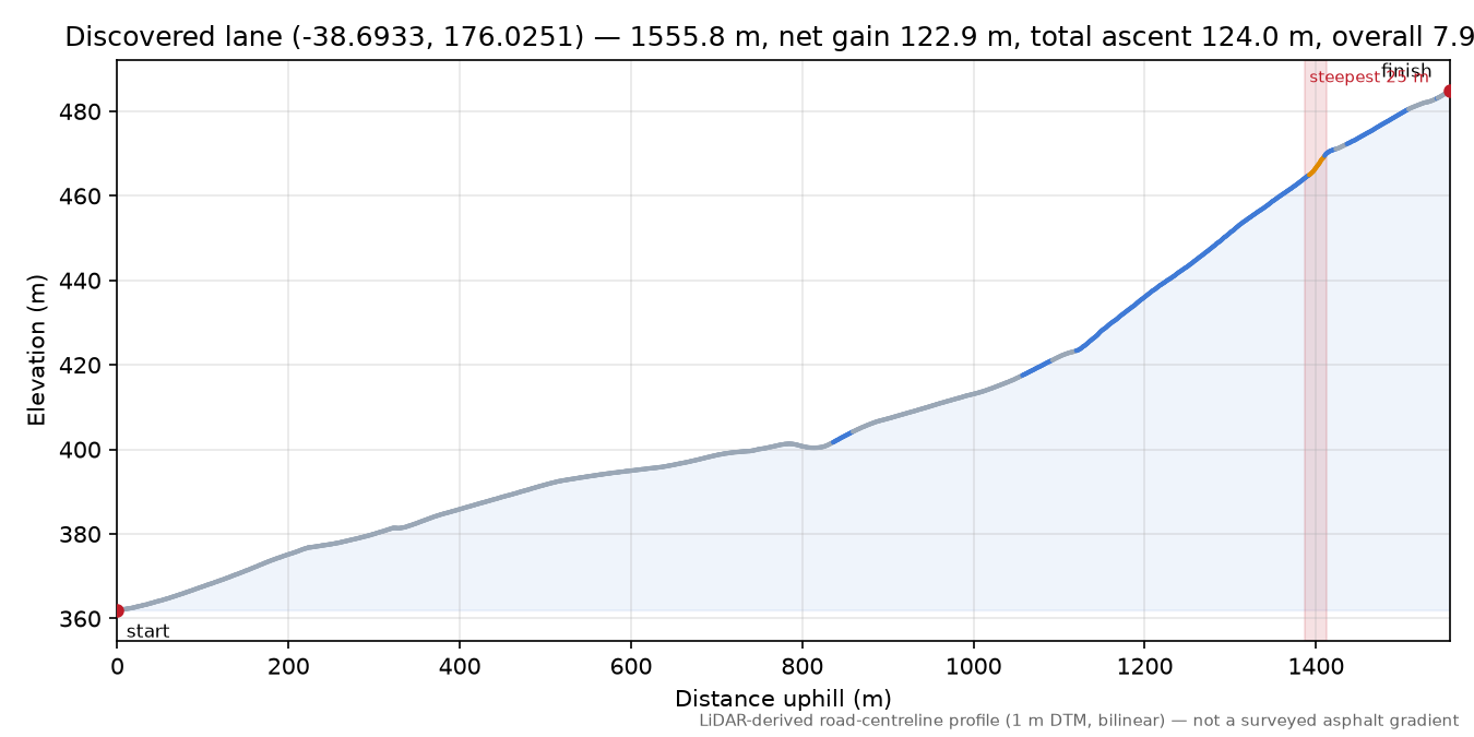 Discovered lane (-38.6933, 176.0251) elevation profile