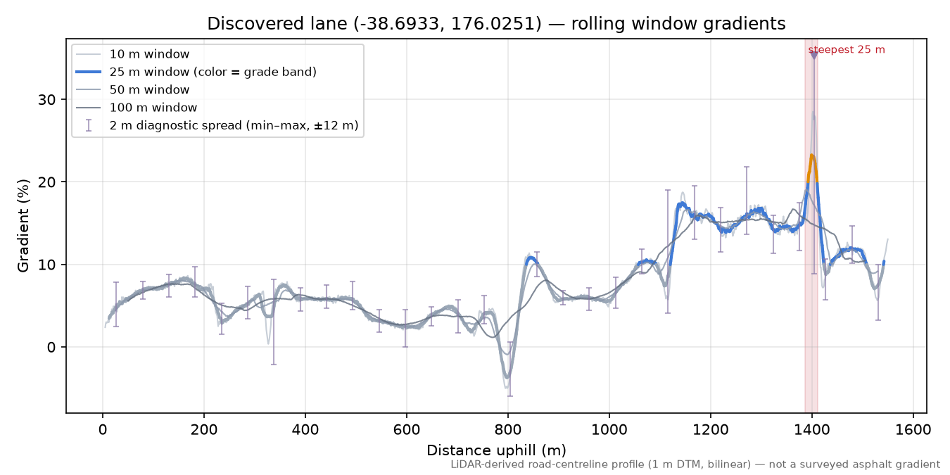 Discovered lane (-38.6933, 176.0251) rolling gradient profile
