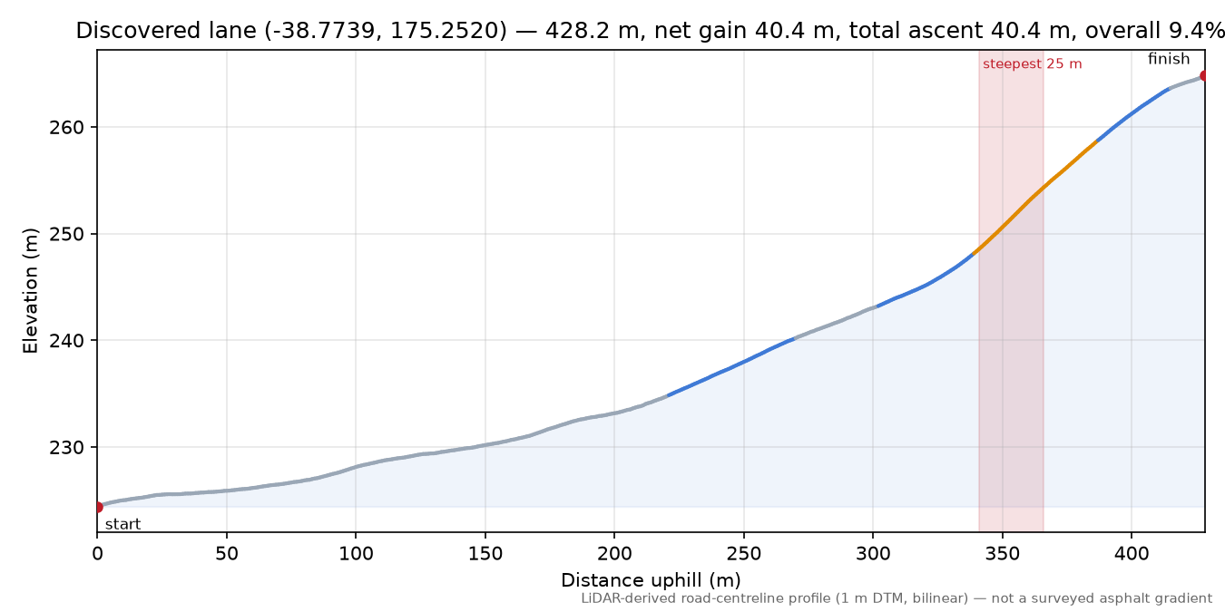 Discovered lane (-38.7739, 175.2520) elevation profile