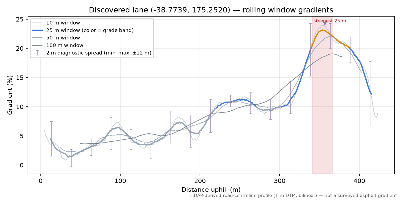 Discovered lane (-38.7739, 175.2520) rolling gradient profile
