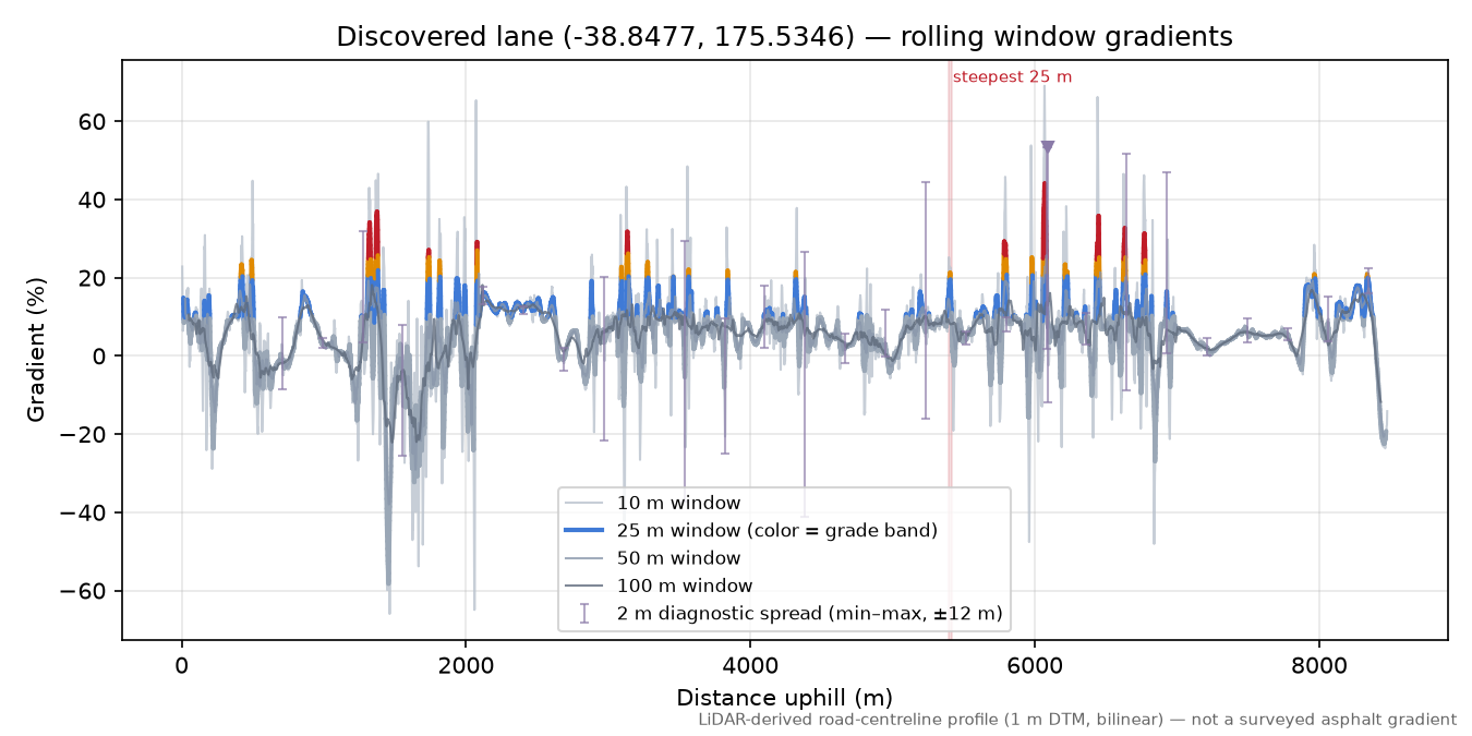 Discovered lane (-38.8477, 175.5346) rolling gradient profile