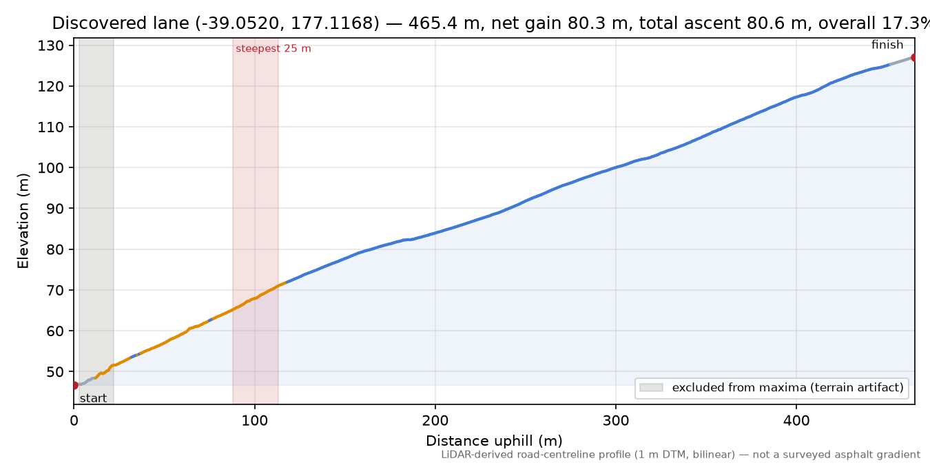 Discovered lane (-39.0520, 177.1168) elevation profile