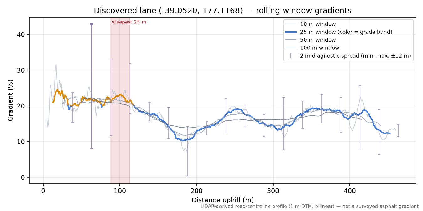 Discovered lane (-39.0520, 177.1168) rolling gradient profile