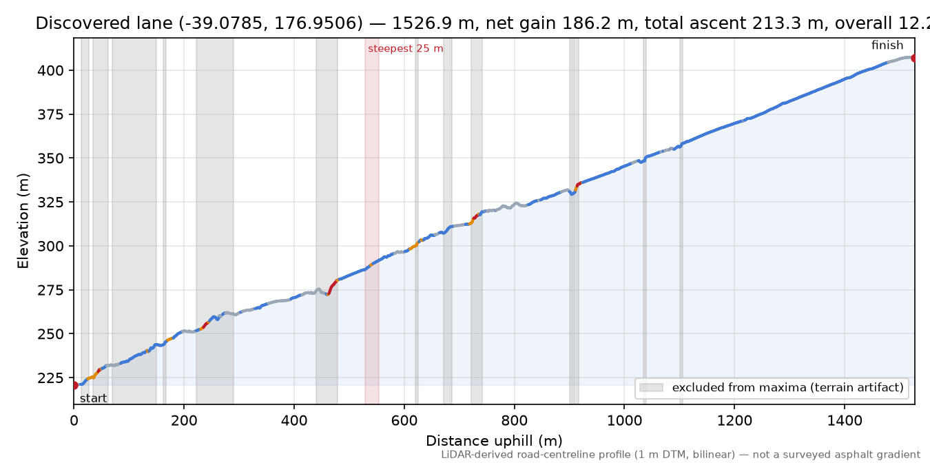 Discovered lane (-39.0785, 176.9506) elevation profile
