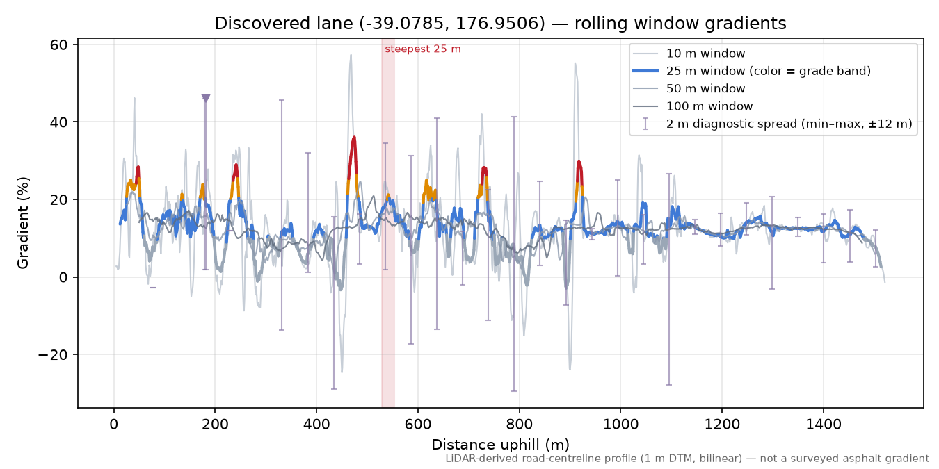 Discovered lane (-39.0785, 176.9506) rolling gradient profile