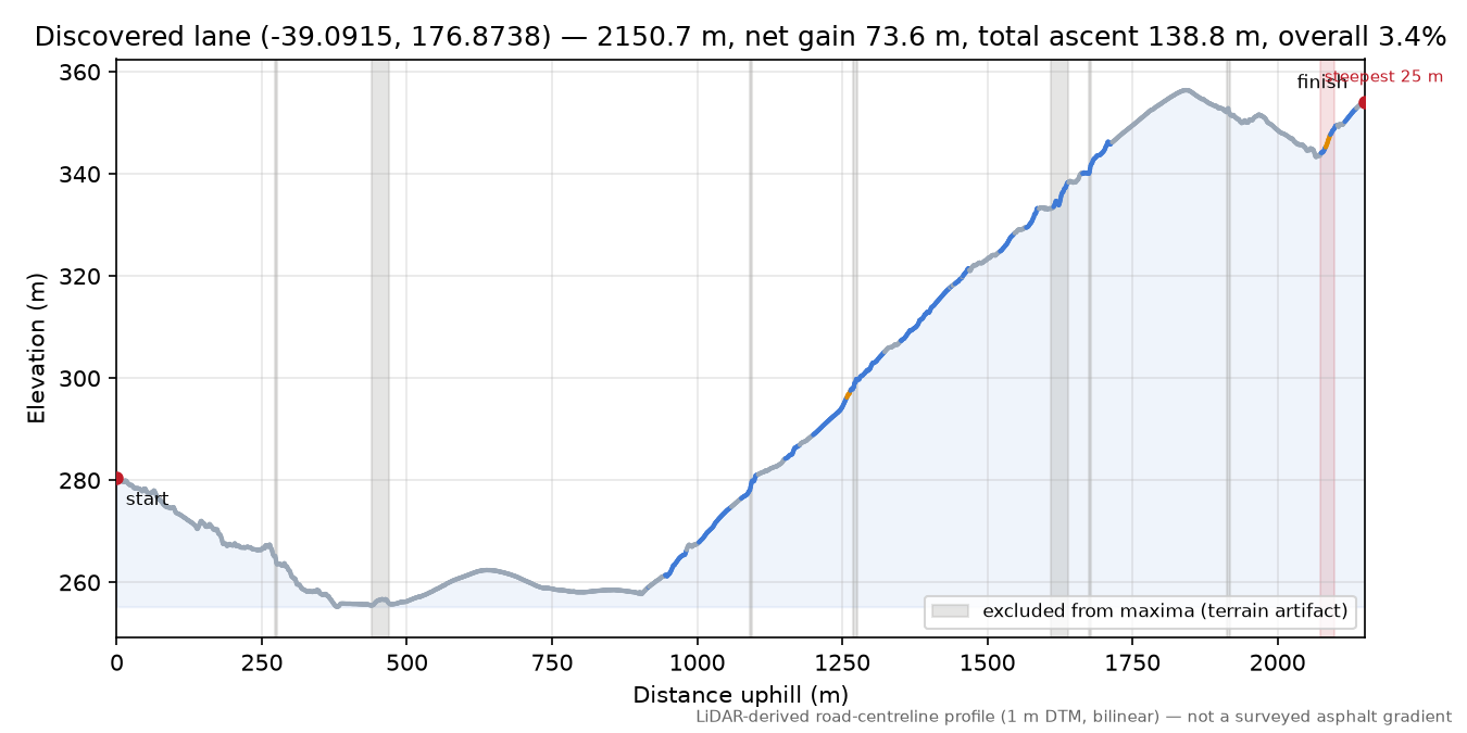 Discovered lane (-39.0915, 176.8738) elevation profile
