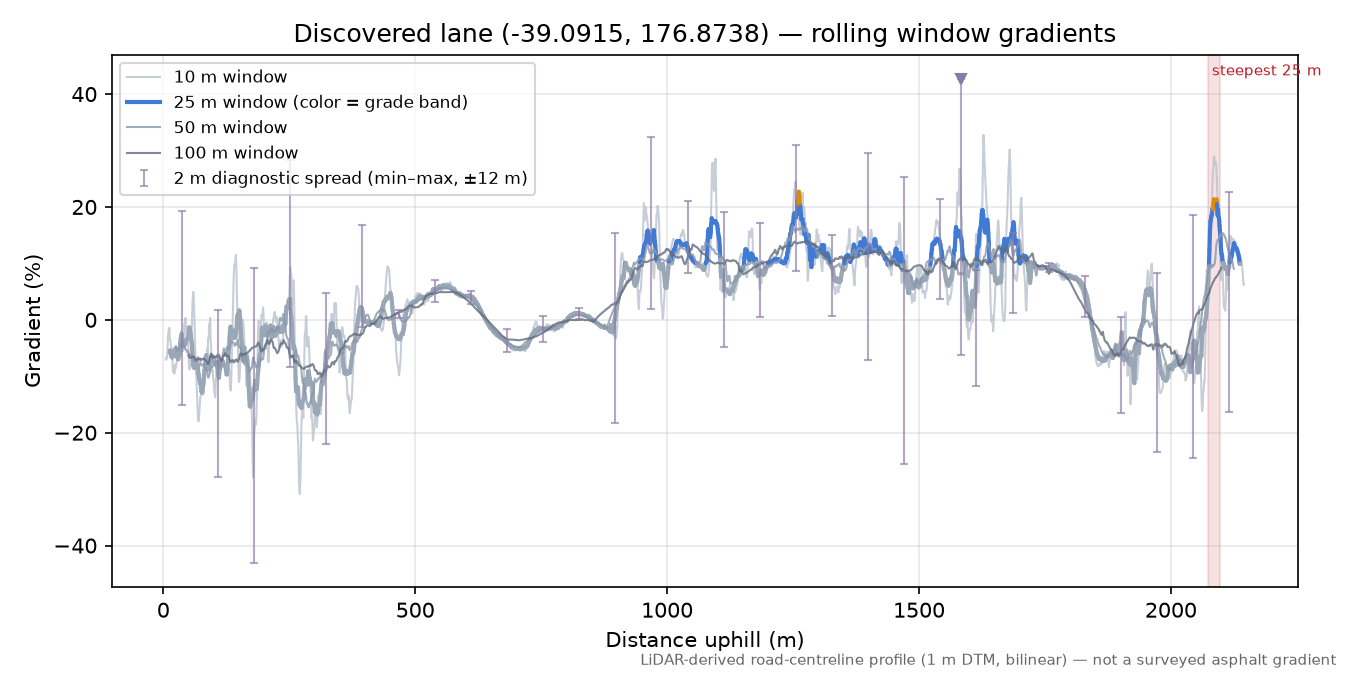 Discovered lane (-39.0915, 176.8738) rolling gradient profile