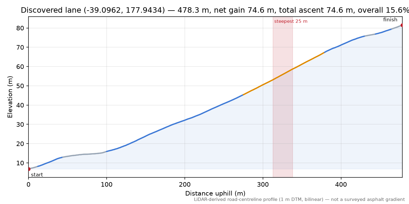 Discovered lane (-39.0962, 177.9434) elevation profile