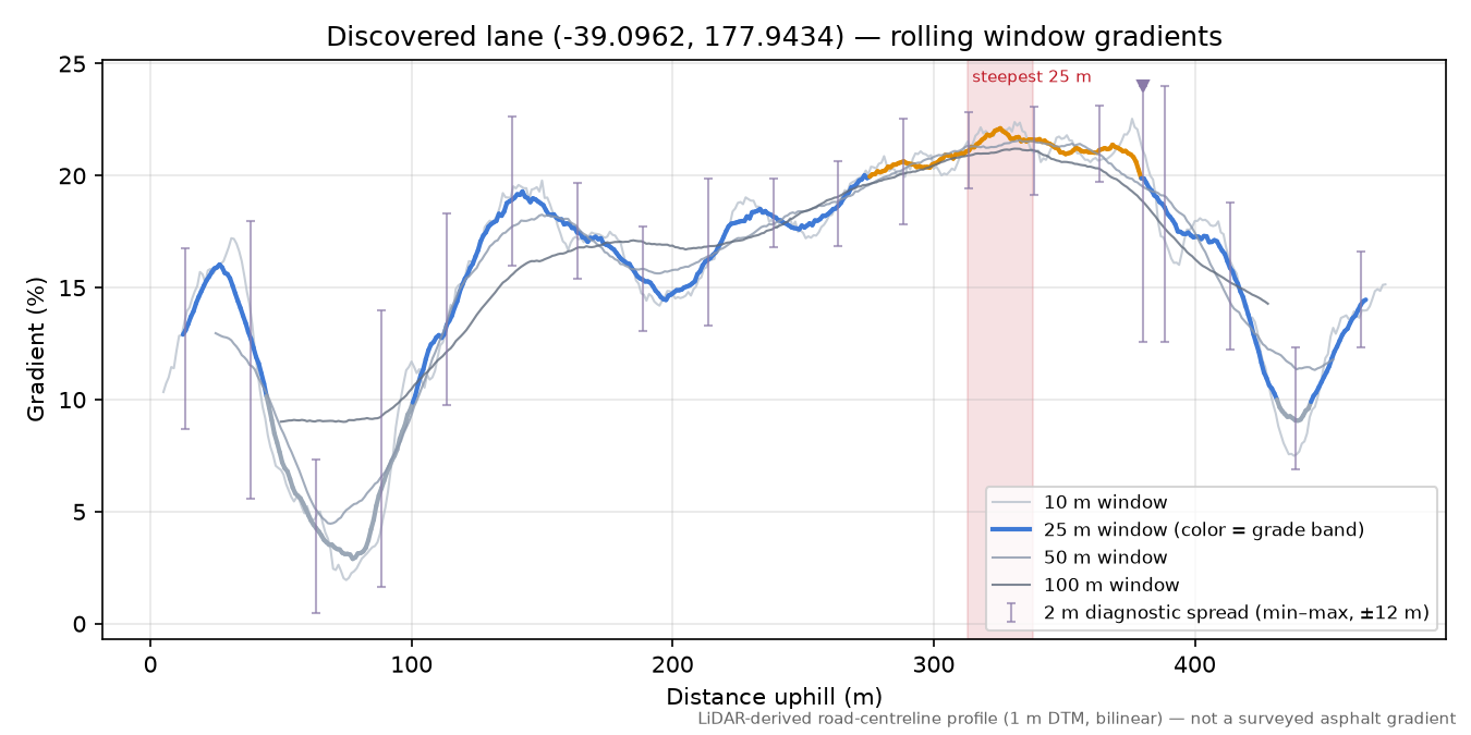 Discovered lane (-39.0962, 177.9434) rolling gradient profile