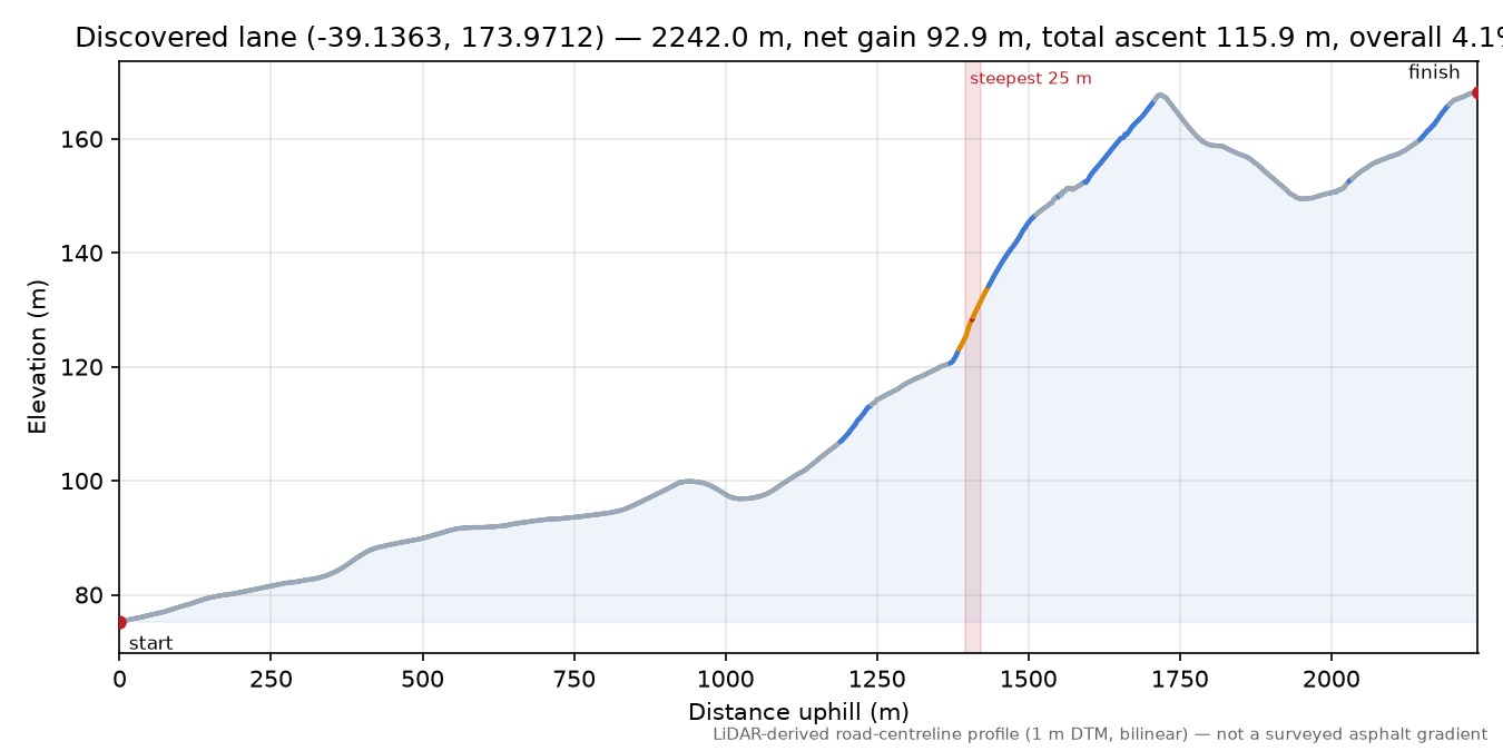 Discovered lane (-39.1363, 173.9712) elevation profile