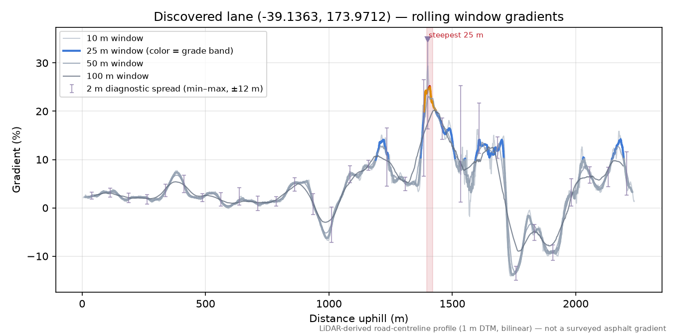 Discovered lane (-39.1363, 173.9712) rolling gradient profile