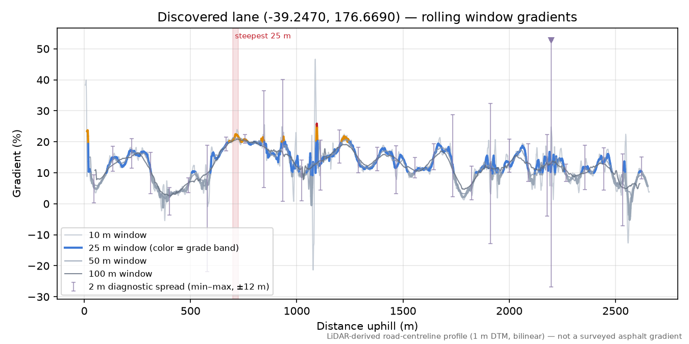 Discovered lane (-39.2470, 176.6690) rolling gradient profile
