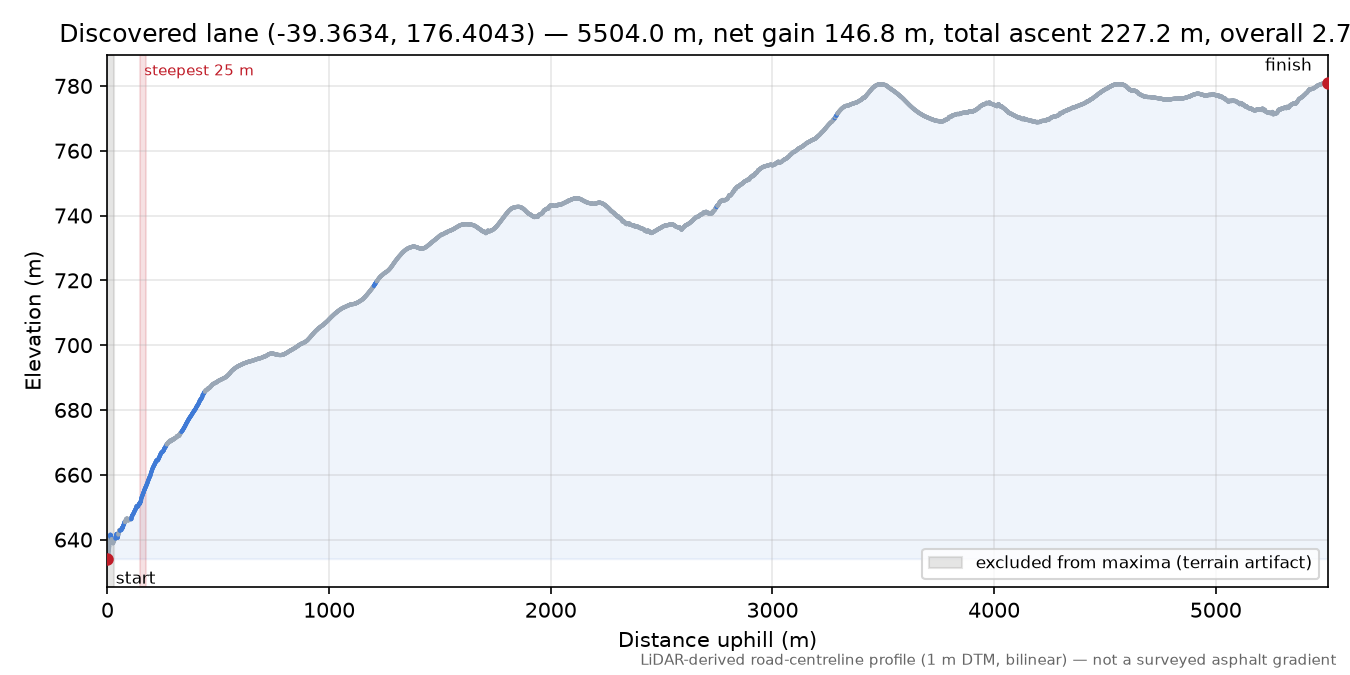 Discovered lane (-39.3634, 176.4043) elevation profile