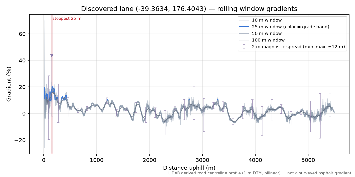 Discovered lane (-39.3634, 176.4043) rolling gradient profile
