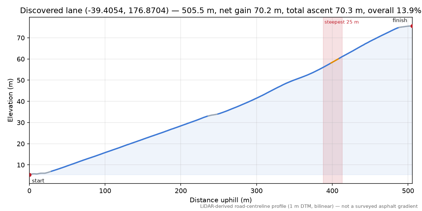Discovered lane (-39.4054, 176.8704) elevation profile
