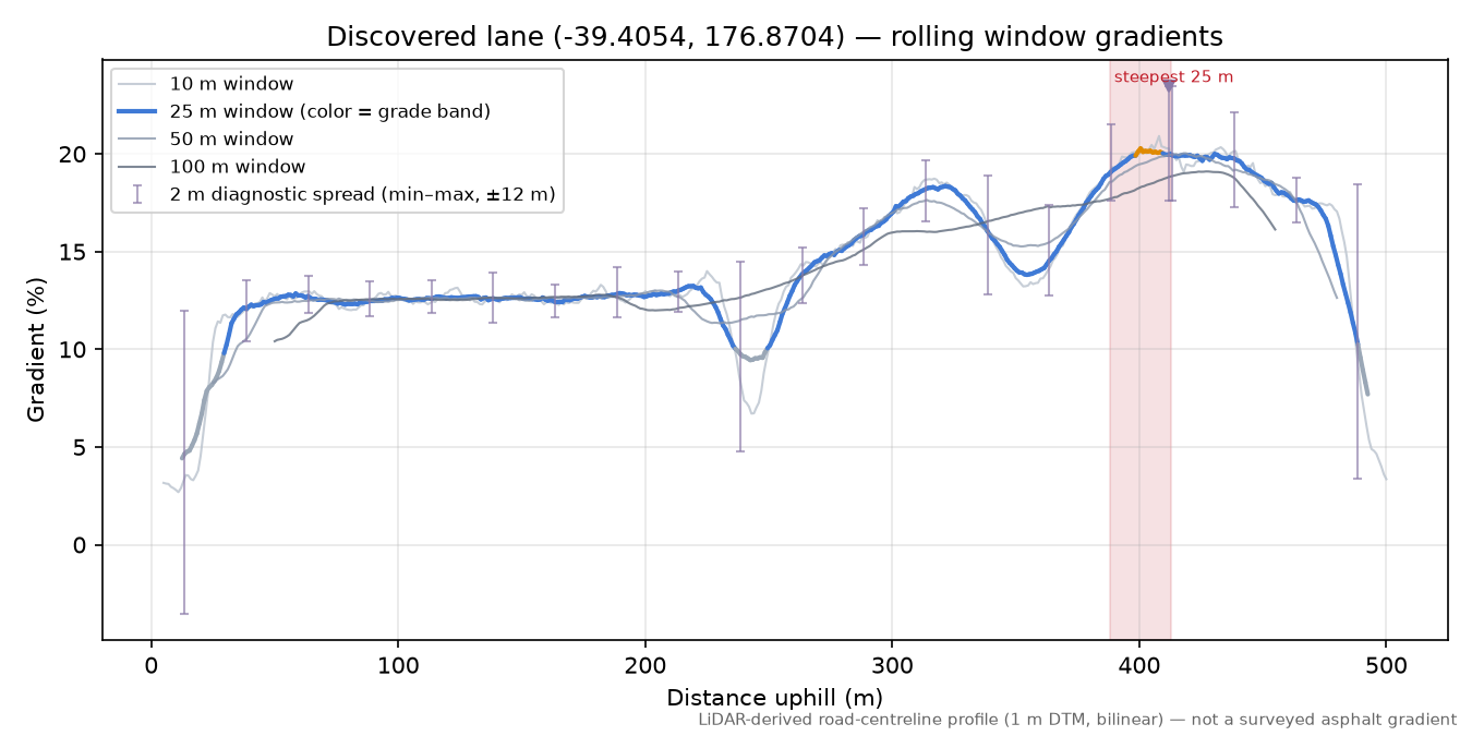 Discovered lane (-39.4054, 176.8704) rolling gradient profile