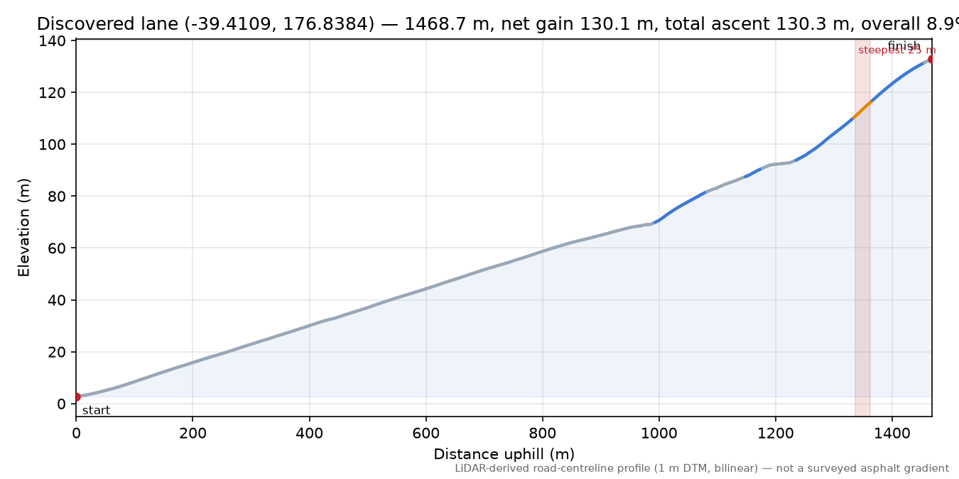 Discovered lane (-39.4109, 176.8384) elevation profile