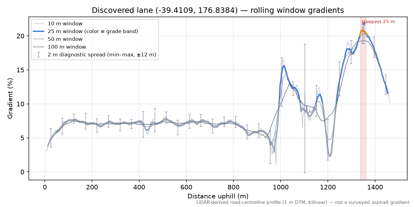 Discovered lane (-39.4109, 176.8384) rolling gradient profile