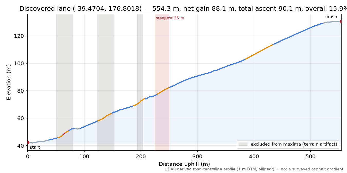 Discovered lane (-39.4704, 176.8018) elevation profile