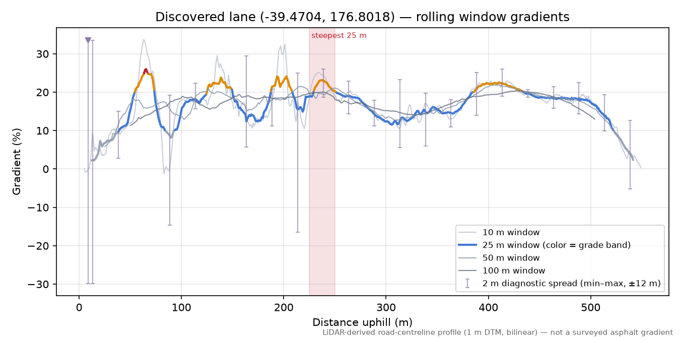Discovered lane (-39.4704, 176.8018) rolling gradient profile