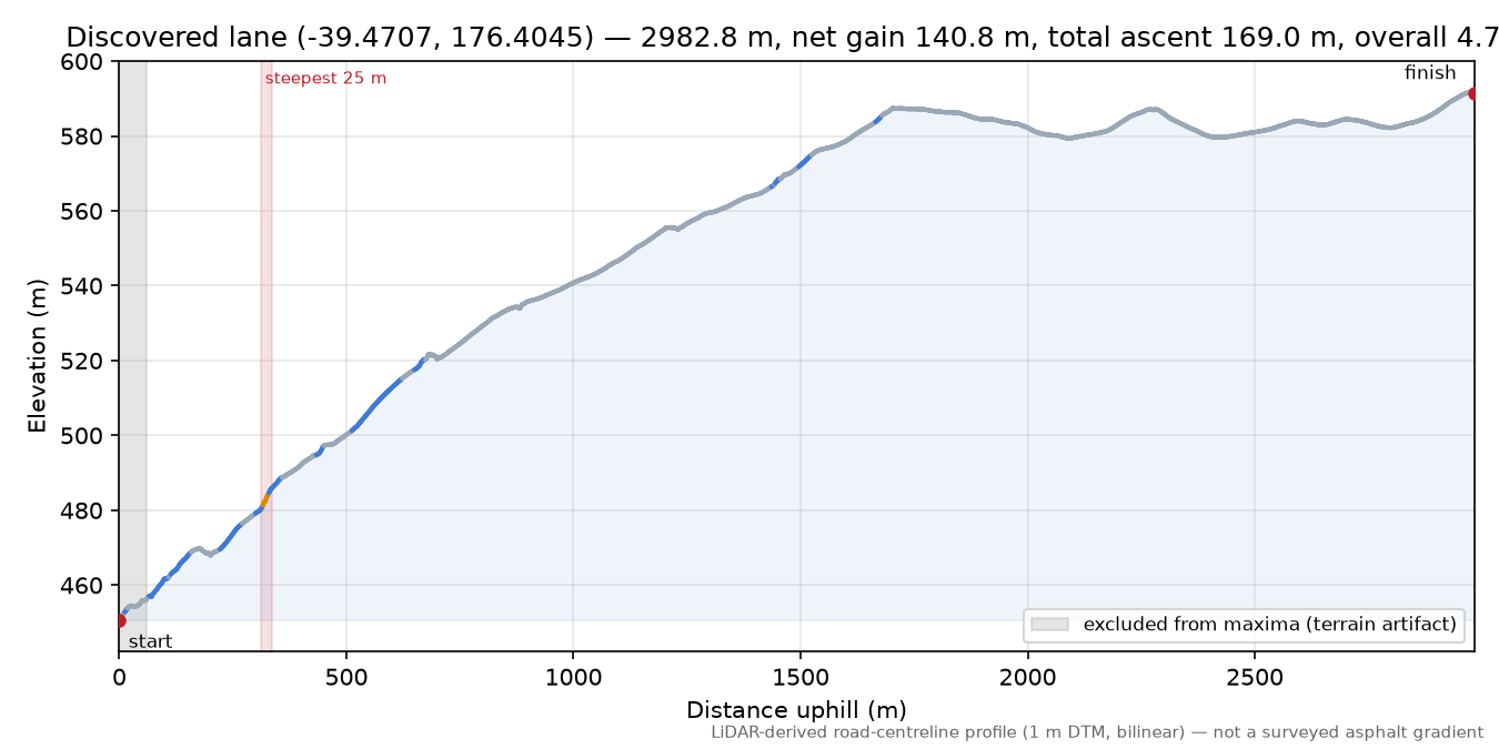 Discovered lane (-39.4707, 176.4045) elevation profile