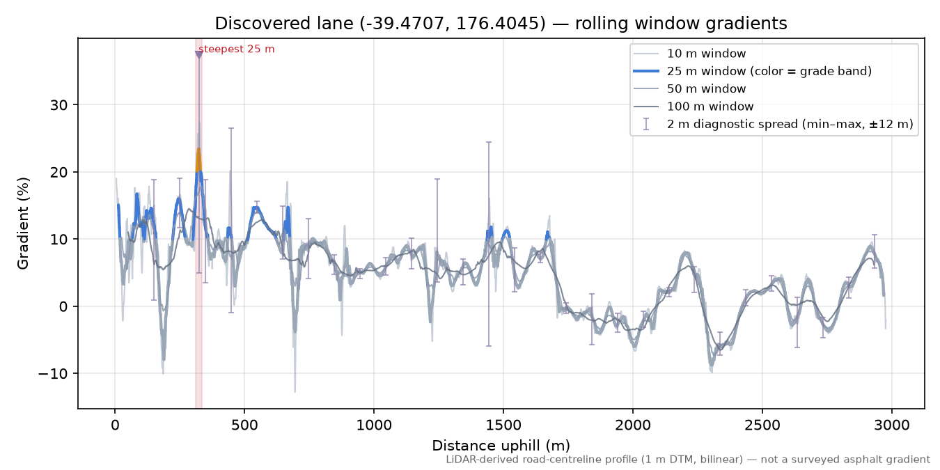 Discovered lane (-39.4707, 176.4045) rolling gradient profile