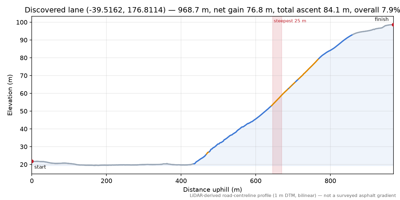 Discovered lane (-39.5162, 176.8114) elevation profile