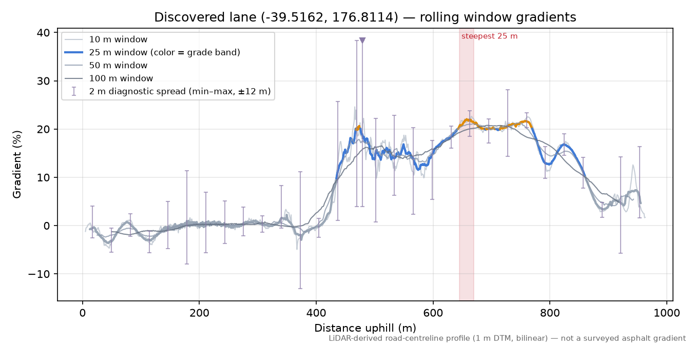 Discovered lane (-39.5162, 176.8114) rolling gradient profile