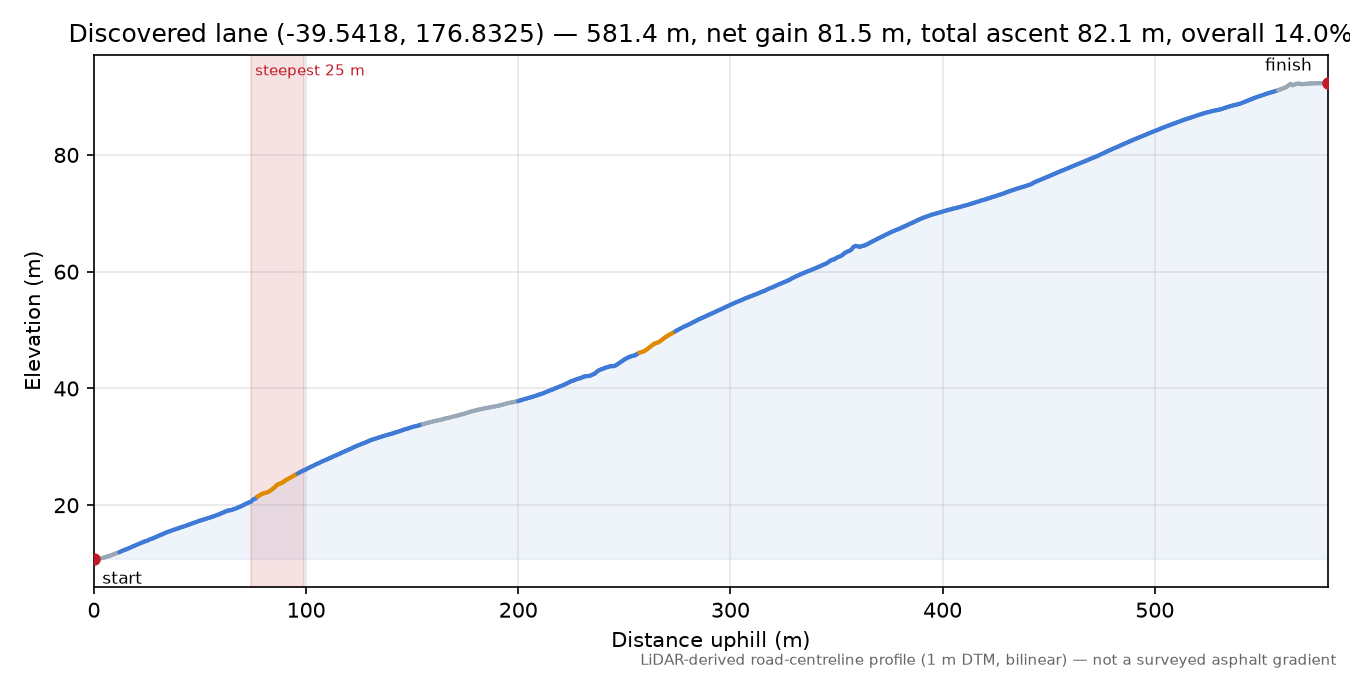 Discovered lane (-39.5418, 176.8325) elevation profile
