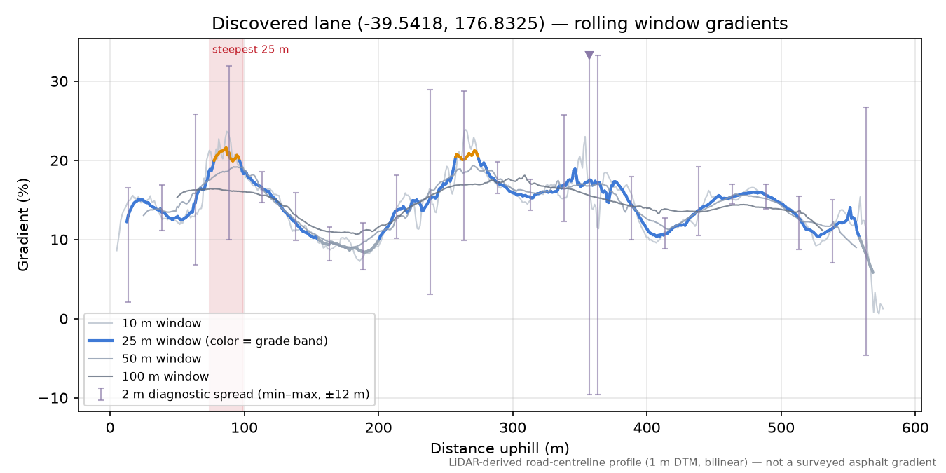 Discovered lane (-39.5418, 176.8325) rolling gradient profile