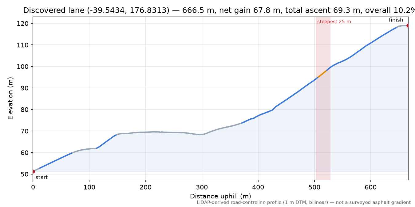 Discovered lane (-39.5434, 176.8313) elevation profile