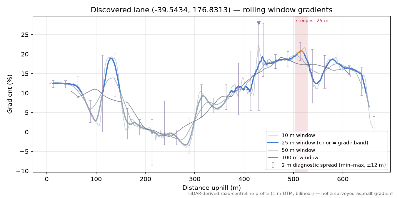 Discovered lane (-39.5434, 176.8313) rolling gradient profile