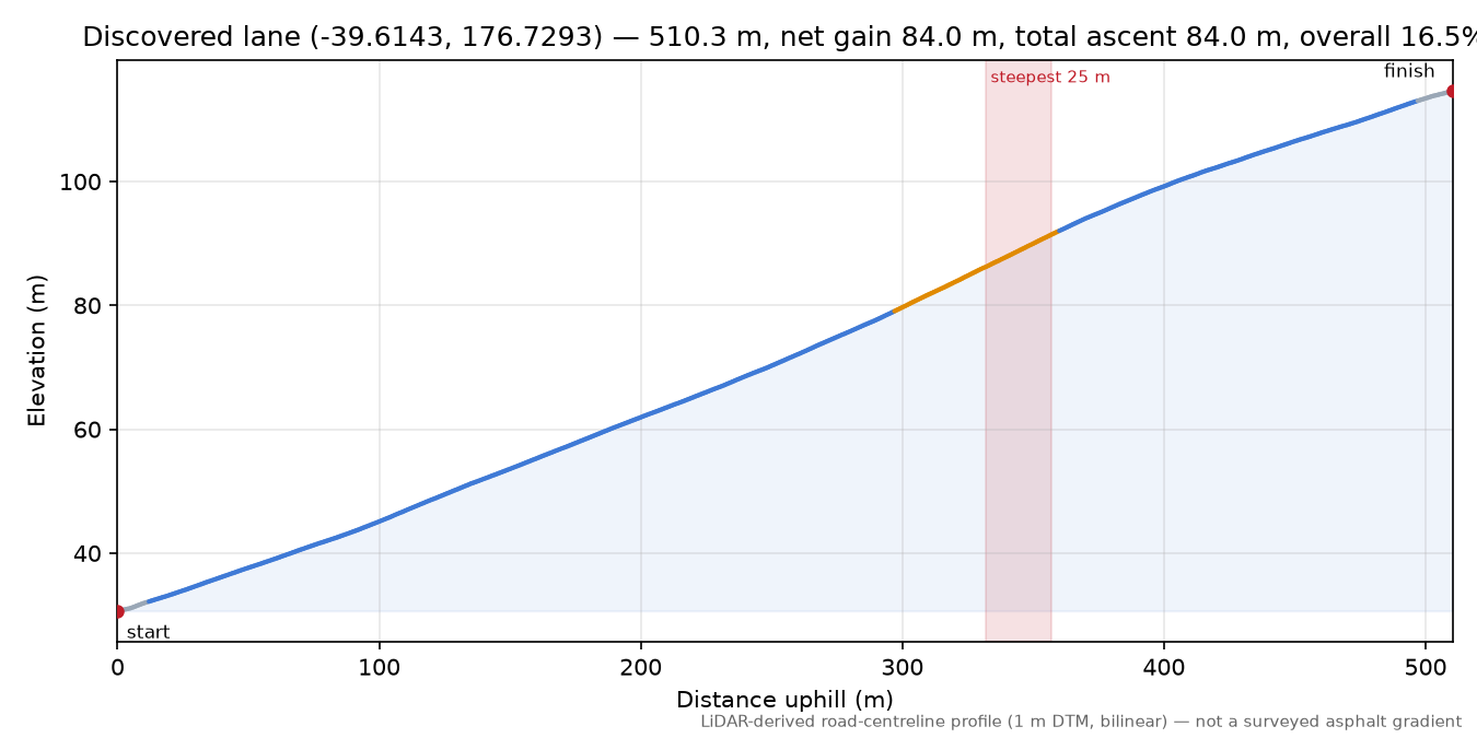 Discovered lane (-39.6143, 176.7293) elevation profile