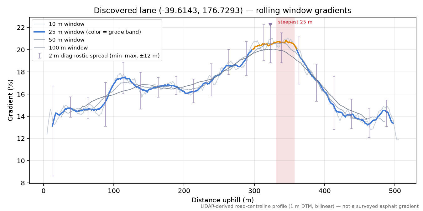 Discovered lane (-39.6143, 176.7293) rolling gradient profile