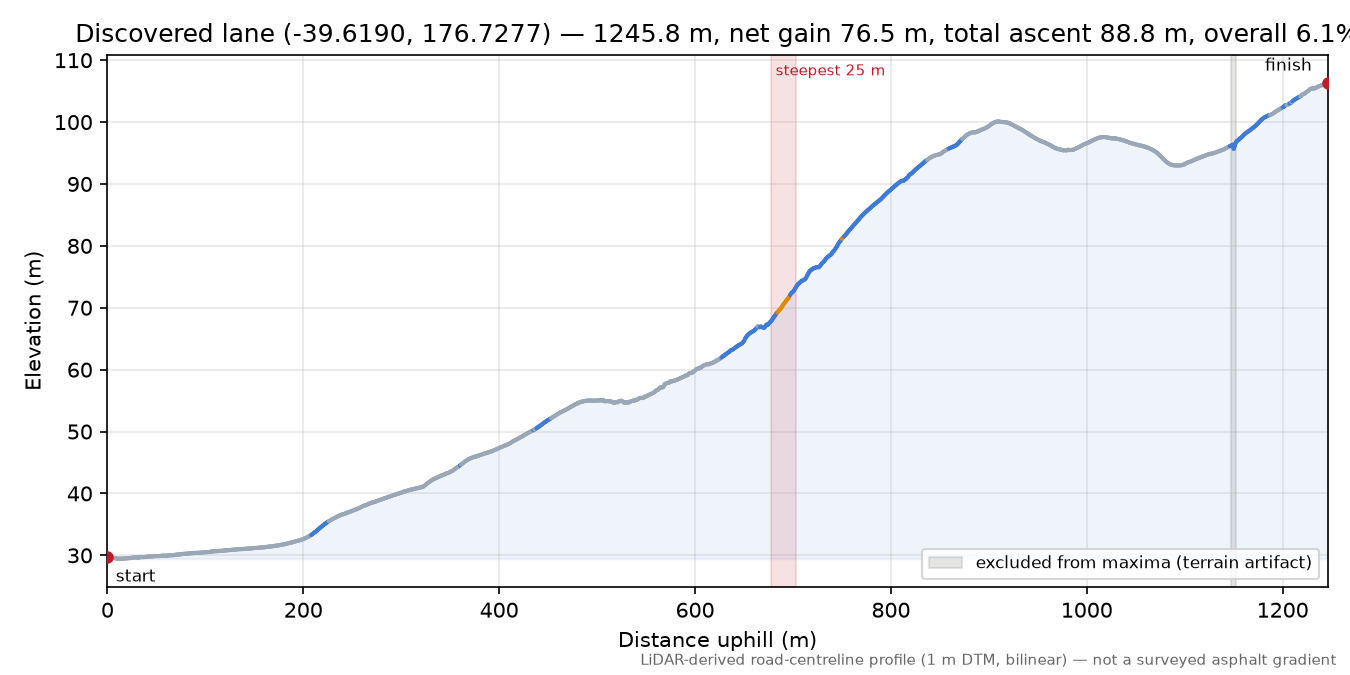 Discovered lane (-39.6190, 176.7277) elevation profile