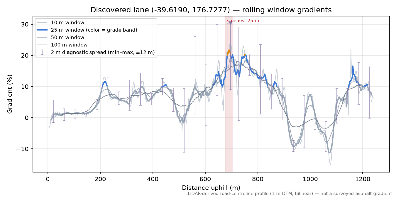 Discovered lane (-39.6190, 176.7277) rolling gradient profile